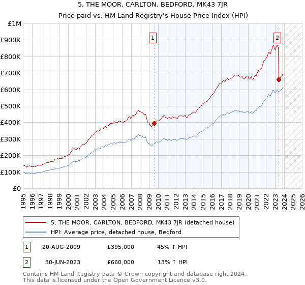 5, THE MOOR, CARLTON, BEDFORD, MK43 7JR: Price paid vs HM Land Registry's House Price Index