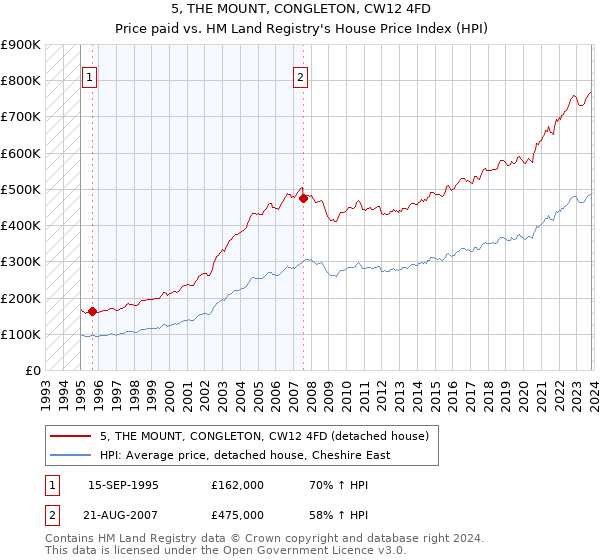 5, THE MOUNT, CONGLETON, CW12 4FD: Price paid vs HM Land Registry's House Price Index