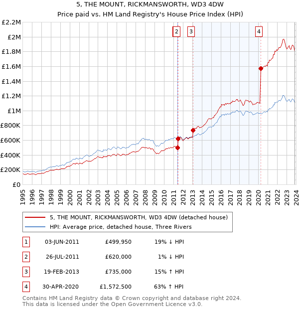 5, THE MOUNT, RICKMANSWORTH, WD3 4DW: Price paid vs HM Land Registry's House Price Index