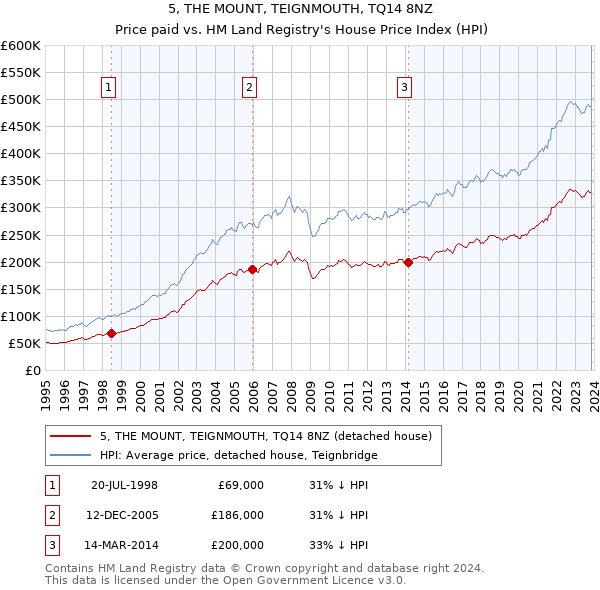 5, THE MOUNT, TEIGNMOUTH, TQ14 8NZ: Price paid vs HM Land Registry's House Price Index