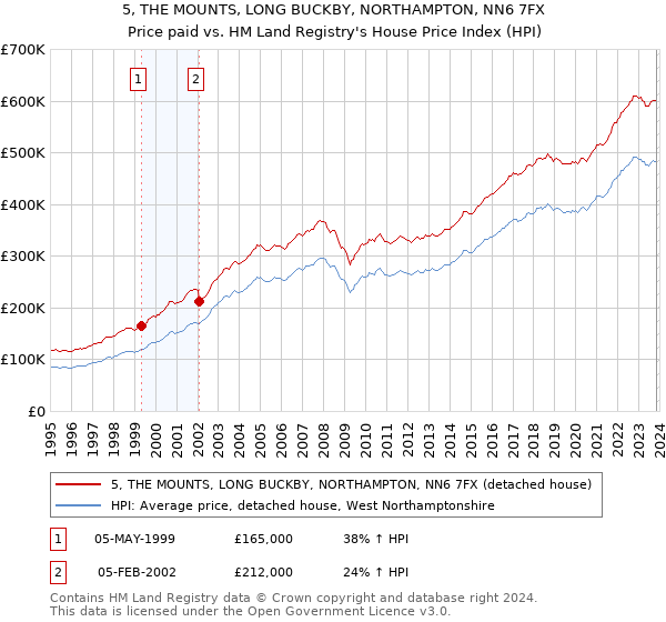 5, THE MOUNTS, LONG BUCKBY, NORTHAMPTON, NN6 7FX: Price paid vs HM Land Registry's House Price Index