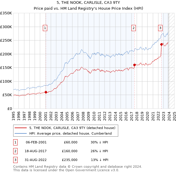 5, THE NOOK, CARLISLE, CA3 9TY: Price paid vs HM Land Registry's House Price Index