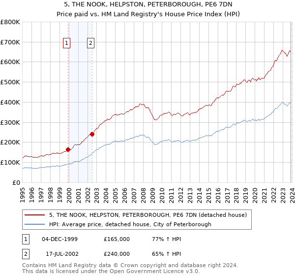 5, THE NOOK, HELPSTON, PETERBOROUGH, PE6 7DN: Price paid vs HM Land Registry's House Price Index
