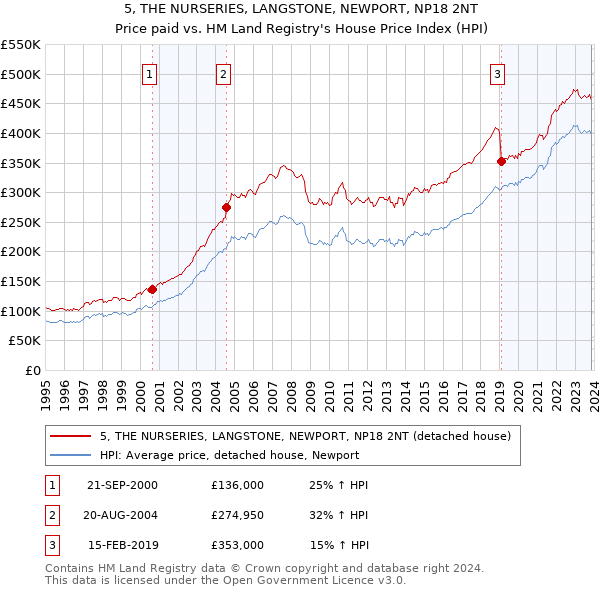 5, THE NURSERIES, LANGSTONE, NEWPORT, NP18 2NT: Price paid vs HM Land Registry's House Price Index