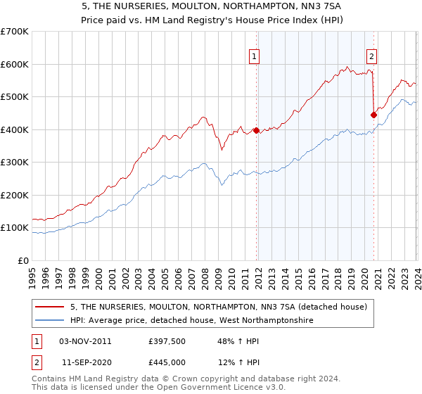 5, THE NURSERIES, MOULTON, NORTHAMPTON, NN3 7SA: Price paid vs HM Land Registry's House Price Index