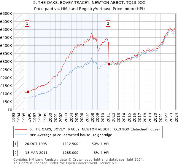 5, THE OAKS, BOVEY TRACEY, NEWTON ABBOT, TQ13 9QX: Price paid vs HM Land Registry's House Price Index