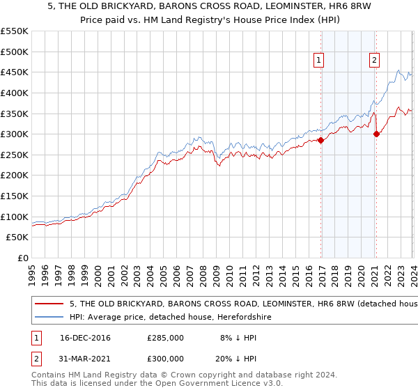 5, THE OLD BRICKYARD, BARONS CROSS ROAD, LEOMINSTER, HR6 8RW: Price paid vs HM Land Registry's House Price Index