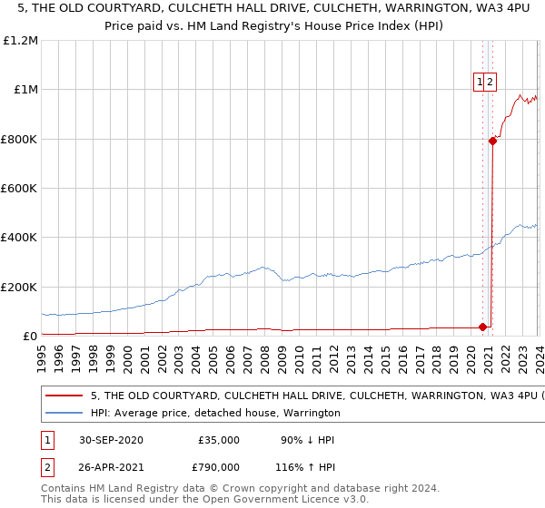 5, THE OLD COURTYARD, CULCHETH HALL DRIVE, CULCHETH, WARRINGTON, WA3 4PU: Price paid vs HM Land Registry's House Price Index
