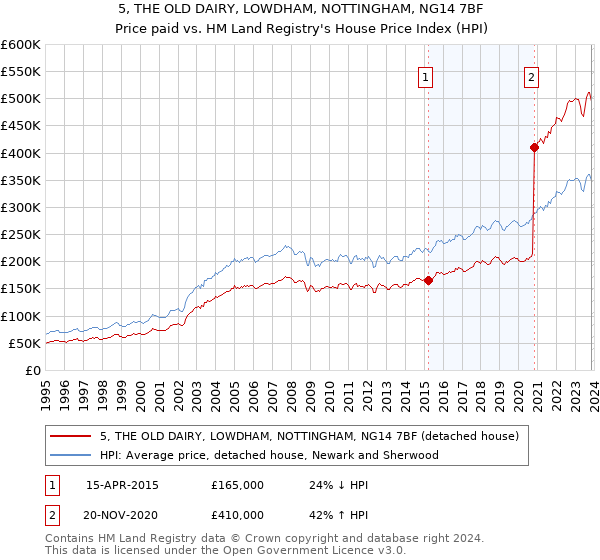 5, THE OLD DAIRY, LOWDHAM, NOTTINGHAM, NG14 7BF: Price paid vs HM Land Registry's House Price Index