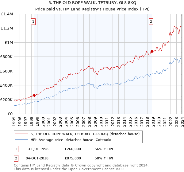 5, THE OLD ROPE WALK, TETBURY, GL8 8XQ: Price paid vs HM Land Registry's House Price Index