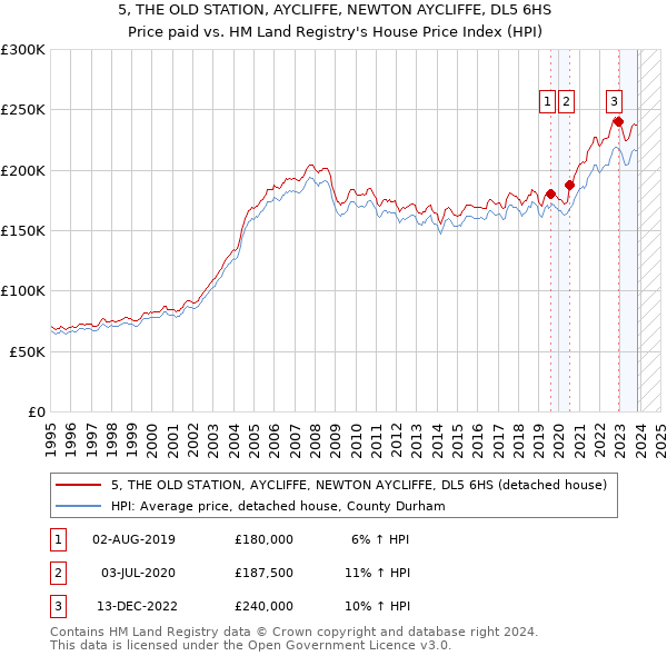 5, THE OLD STATION, AYCLIFFE, NEWTON AYCLIFFE, DL5 6HS: Price paid vs HM Land Registry's House Price Index