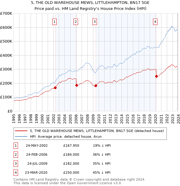 5, THE OLD WAREHOUSE MEWS, LITTLEHAMPTON, BN17 5GE: Price paid vs HM Land Registry's House Price Index