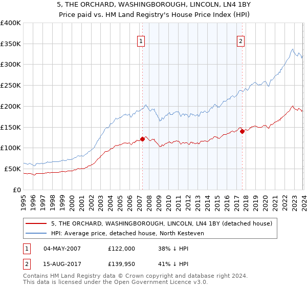 5, THE ORCHARD, WASHINGBOROUGH, LINCOLN, LN4 1BY: Price paid vs HM Land Registry's House Price Index