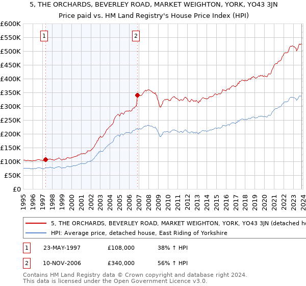 5, THE ORCHARDS, BEVERLEY ROAD, MARKET WEIGHTON, YORK, YO43 3JN: Price paid vs HM Land Registry's House Price Index