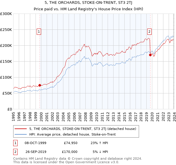 5, THE ORCHARDS, STOKE-ON-TRENT, ST3 2TJ: Price paid vs HM Land Registry's House Price Index