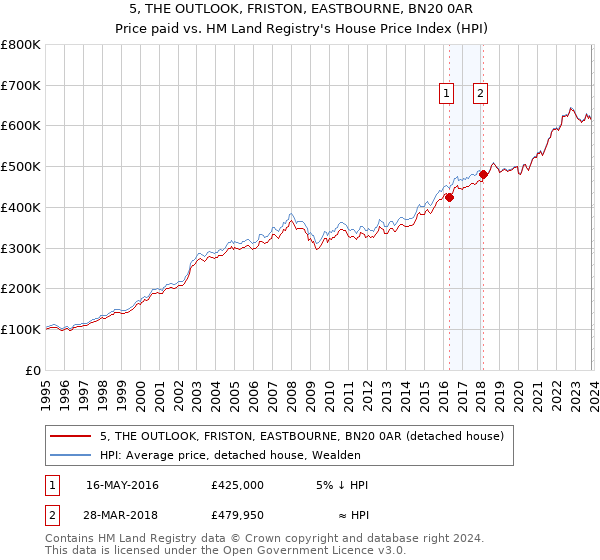 5, THE OUTLOOK, FRISTON, EASTBOURNE, BN20 0AR: Price paid vs HM Land Registry's House Price Index