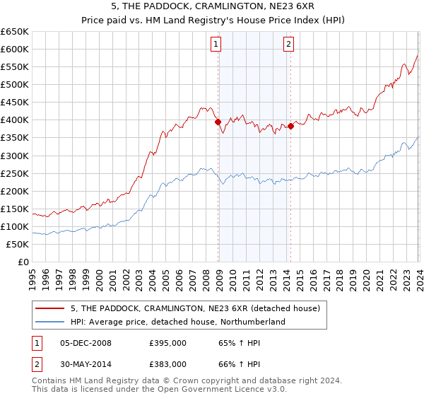 5, THE PADDOCK, CRAMLINGTON, NE23 6XR: Price paid vs HM Land Registry's House Price Index