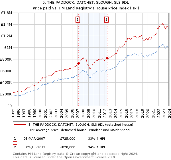 5, THE PADDOCK, DATCHET, SLOUGH, SL3 9DL: Price paid vs HM Land Registry's House Price Index