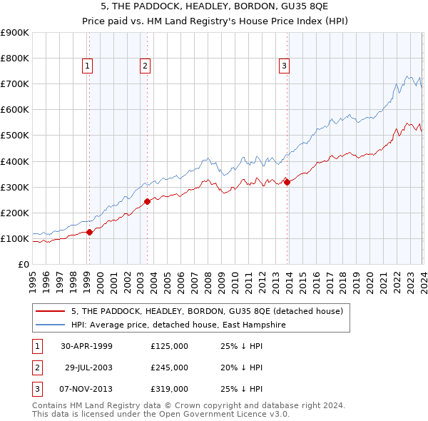 5, THE PADDOCK, HEADLEY, BORDON, GU35 8QE: Price paid vs HM Land Registry's House Price Index