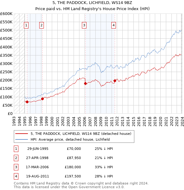 5, THE PADDOCK, LICHFIELD, WS14 9BZ: Price paid vs HM Land Registry's House Price Index