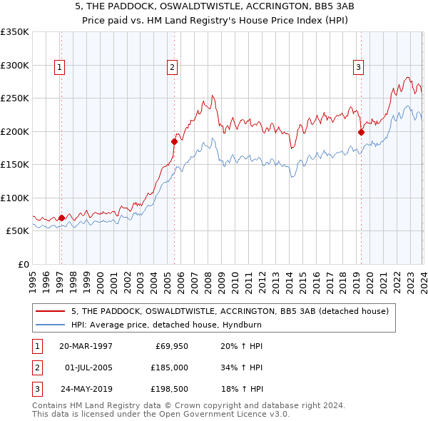 5, THE PADDOCK, OSWALDTWISTLE, ACCRINGTON, BB5 3AB: Price paid vs HM Land Registry's House Price Index