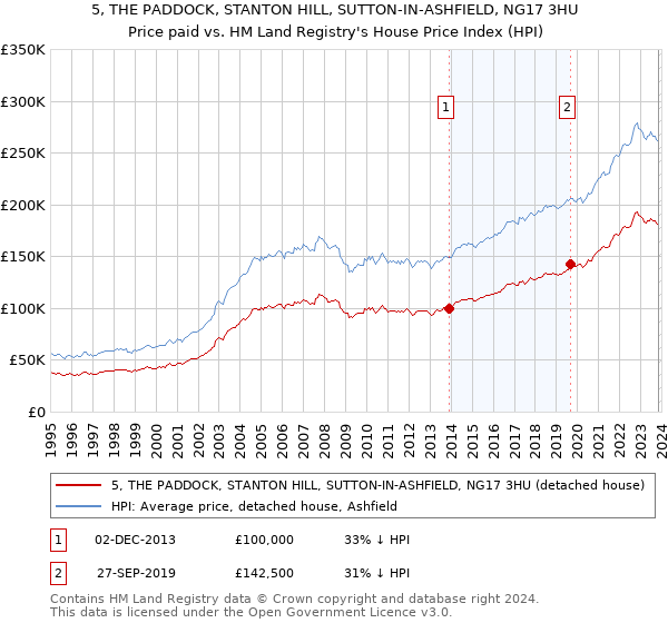 5, THE PADDOCK, STANTON HILL, SUTTON-IN-ASHFIELD, NG17 3HU: Price paid vs HM Land Registry's House Price Index