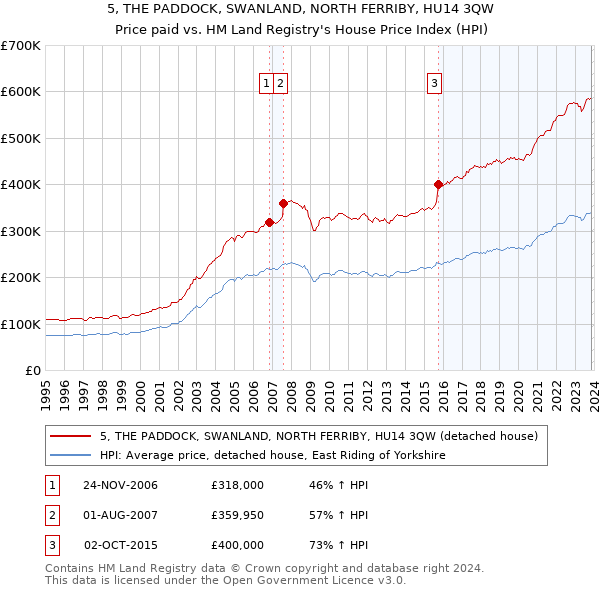 5, THE PADDOCK, SWANLAND, NORTH FERRIBY, HU14 3QW: Price paid vs HM Land Registry's House Price Index