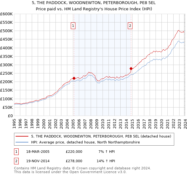 5, THE PADDOCK, WOODNEWTON, PETERBOROUGH, PE8 5EL: Price paid vs HM Land Registry's House Price Index