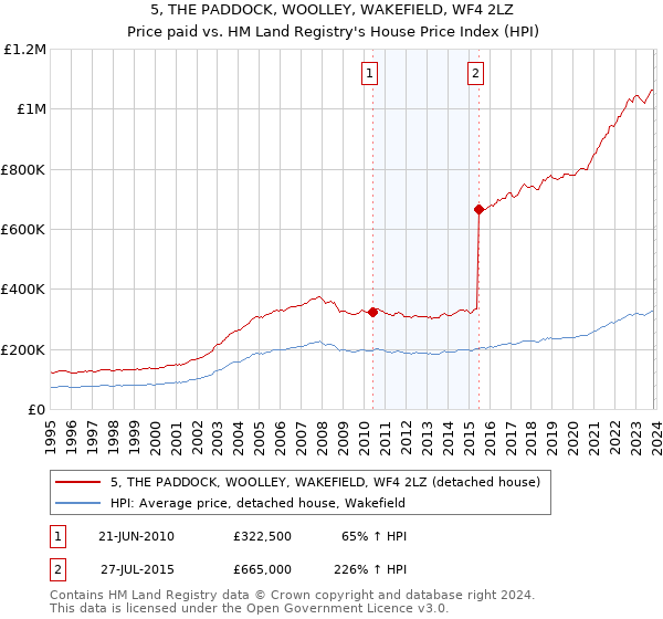 5, THE PADDOCK, WOOLLEY, WAKEFIELD, WF4 2LZ: Price paid vs HM Land Registry's House Price Index