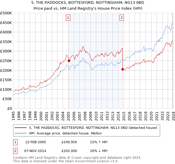 5, THE PADDOCKS, BOTTESFORD, NOTTINGHAM, NG13 0BD: Price paid vs HM Land Registry's House Price Index