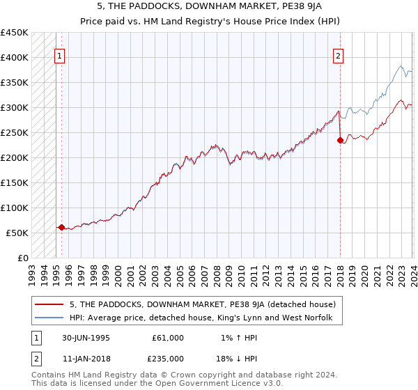 5, THE PADDOCKS, DOWNHAM MARKET, PE38 9JA: Price paid vs HM Land Registry's House Price Index