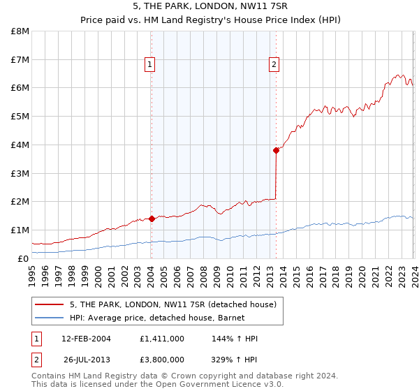5, THE PARK, LONDON, NW11 7SR: Price paid vs HM Land Registry's House Price Index
