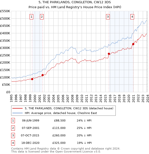 5, THE PARKLANDS, CONGLETON, CW12 3DS: Price paid vs HM Land Registry's House Price Index