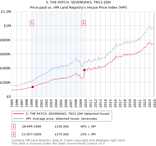 5, THE PATCH, SEVENOAKS, TN13 2DH: Price paid vs HM Land Registry's House Price Index