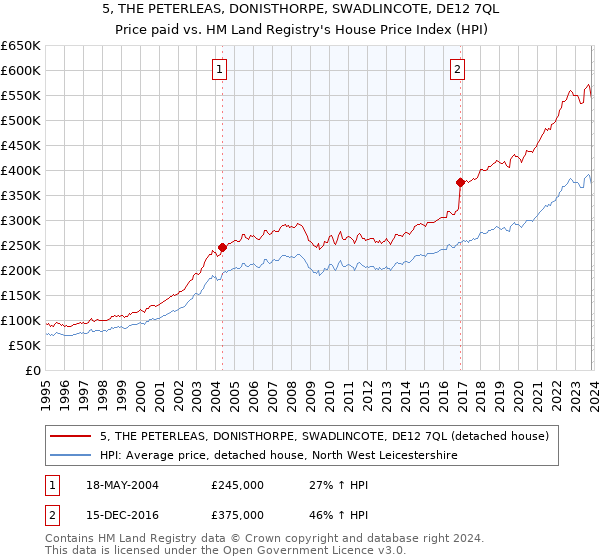 5, THE PETERLEAS, DONISTHORPE, SWADLINCOTE, DE12 7QL: Price paid vs HM Land Registry's House Price Index