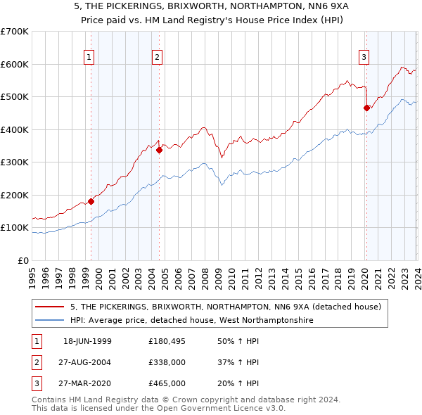 5, THE PICKERINGS, BRIXWORTH, NORTHAMPTON, NN6 9XA: Price paid vs HM Land Registry's House Price Index