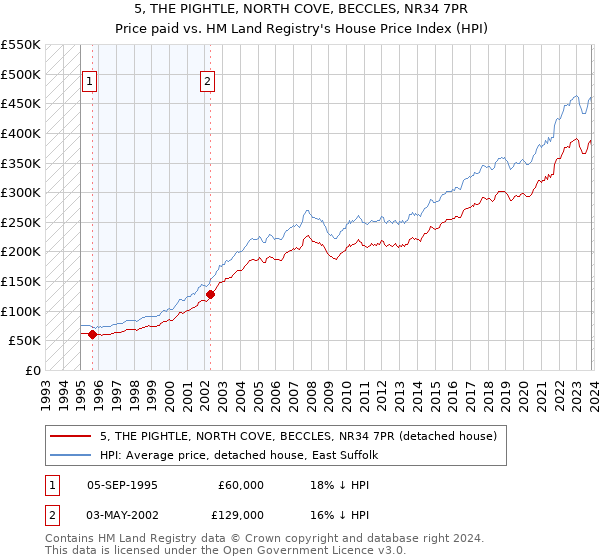 5, THE PIGHTLE, NORTH COVE, BECCLES, NR34 7PR: Price paid vs HM Land Registry's House Price Index