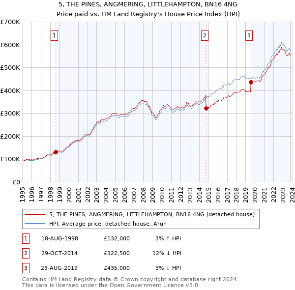 5, THE PINES, ANGMERING, LITTLEHAMPTON, BN16 4NG: Price paid vs HM Land Registry's House Price Index