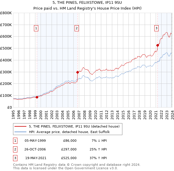 5, THE PINES, FELIXSTOWE, IP11 9SU: Price paid vs HM Land Registry's House Price Index