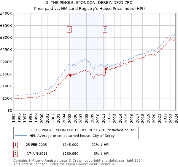 5, THE PINGLE, SPONDON, DERBY, DE21 7RD: Price paid vs HM Land Registry's House Price Index