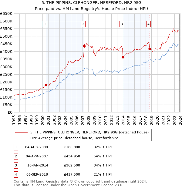 5, THE PIPPINS, CLEHONGER, HEREFORD, HR2 9SG: Price paid vs HM Land Registry's House Price Index