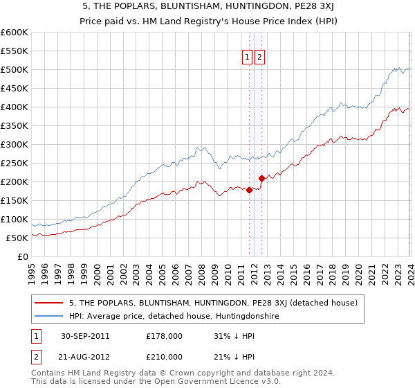 5, THE POPLARS, BLUNTISHAM, HUNTINGDON, PE28 3XJ: Price paid vs HM Land Registry's House Price Index