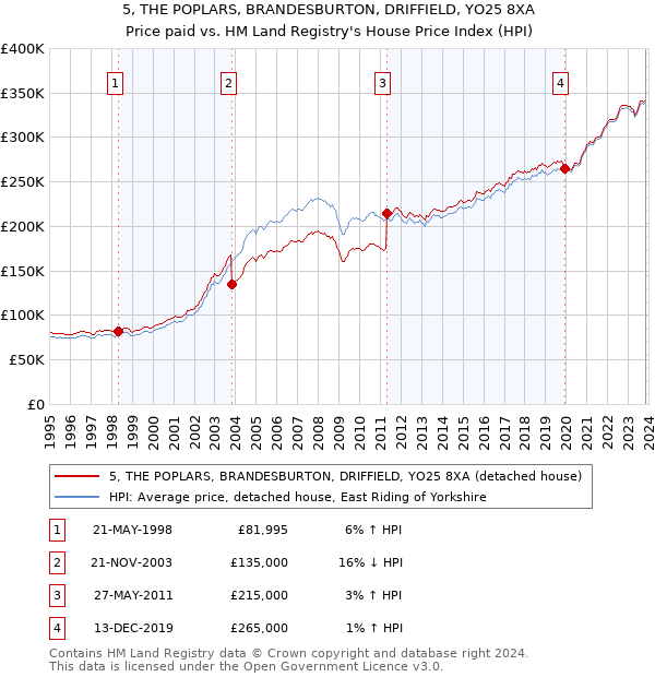 5, THE POPLARS, BRANDESBURTON, DRIFFIELD, YO25 8XA: Price paid vs HM Land Registry's House Price Index