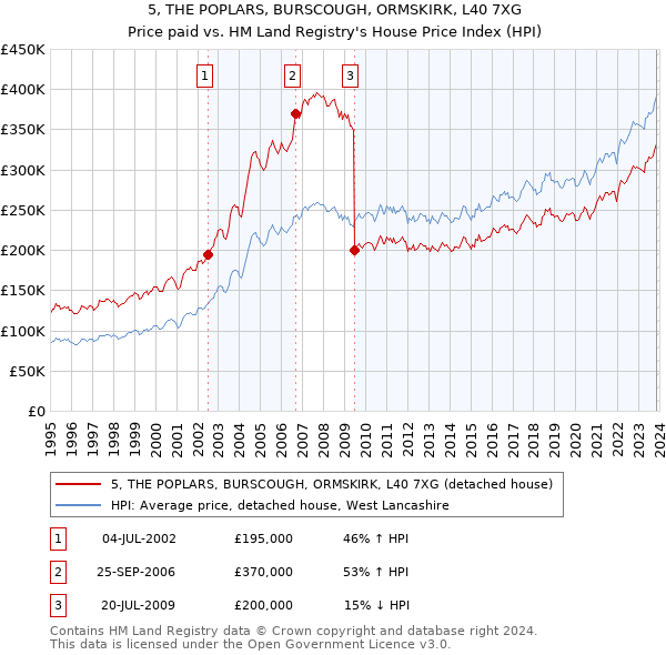 5, THE POPLARS, BURSCOUGH, ORMSKIRK, L40 7XG: Price paid vs HM Land Registry's House Price Index