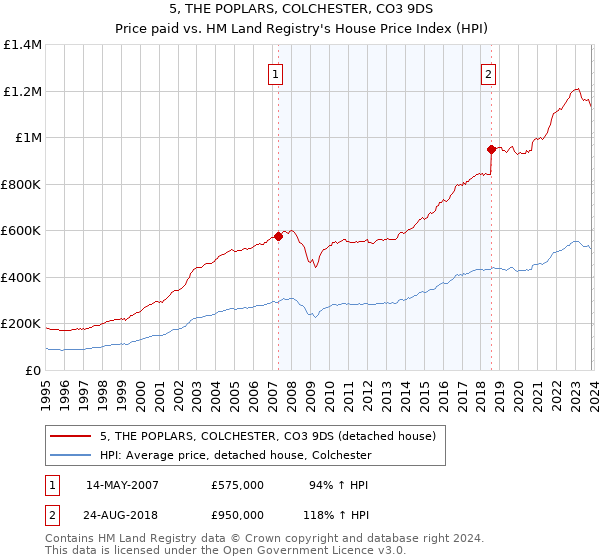 5, THE POPLARS, COLCHESTER, CO3 9DS: Price paid vs HM Land Registry's House Price Index