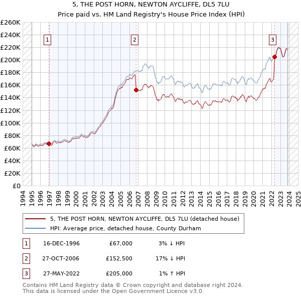 5, THE POST HORN, NEWTON AYCLIFFE, DL5 7LU: Price paid vs HM Land Registry's House Price Index