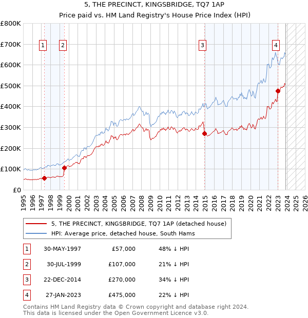 5, THE PRECINCT, KINGSBRIDGE, TQ7 1AP: Price paid vs HM Land Registry's House Price Index