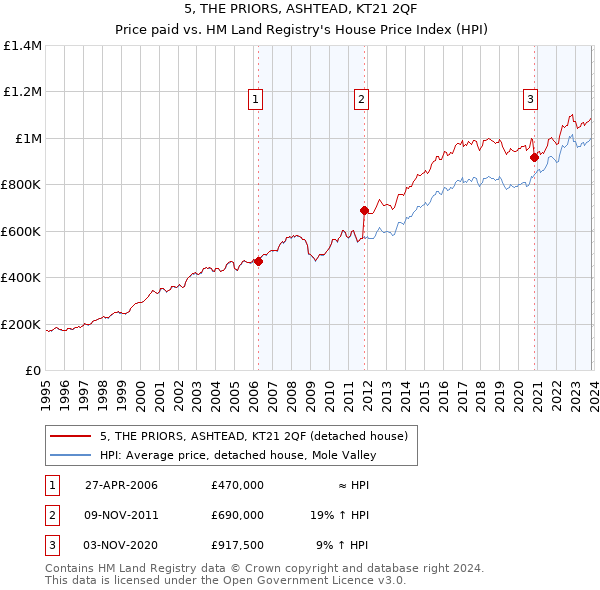 5, THE PRIORS, ASHTEAD, KT21 2QF: Price paid vs HM Land Registry's House Price Index