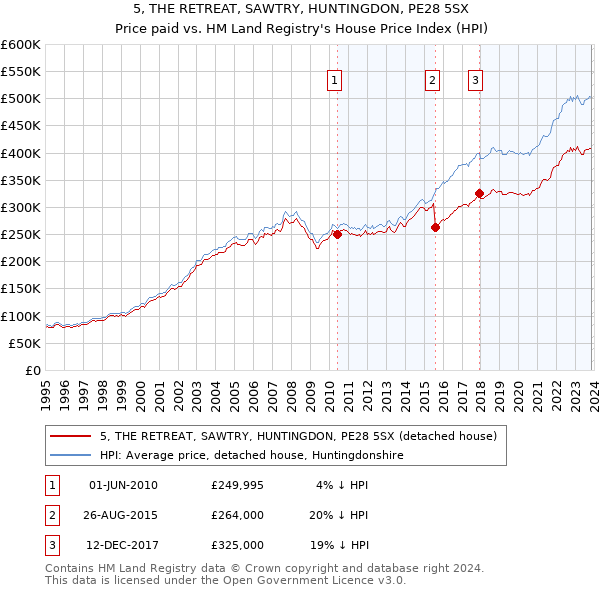 5, THE RETREAT, SAWTRY, HUNTINGDON, PE28 5SX: Price paid vs HM Land Registry's House Price Index