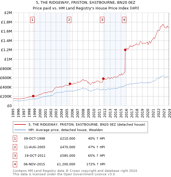 5, THE RIDGEWAY, FRISTON, EASTBOURNE, BN20 0EZ: Price paid vs HM Land Registry's House Price Index